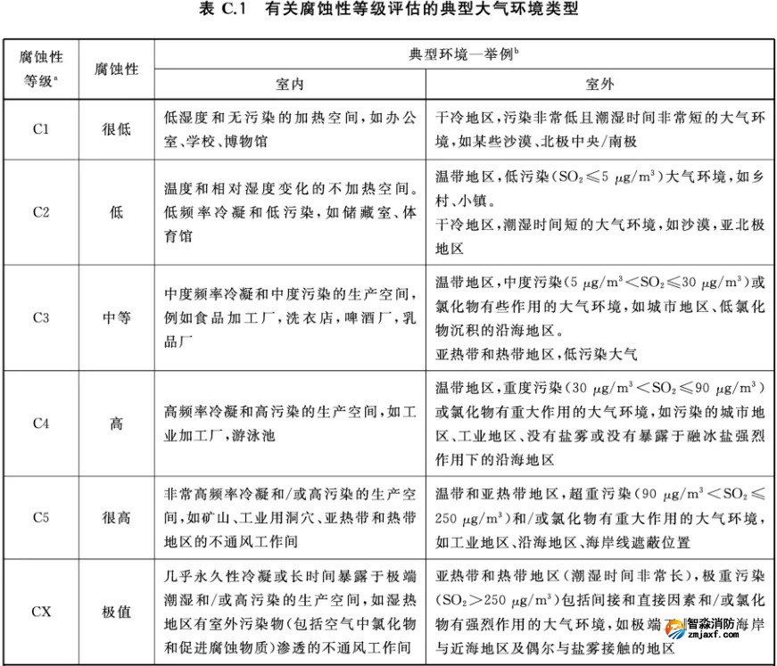 有關(guān)腐蝕性等級(jí)評(píng)估的典型大氣環(huán)境類型
